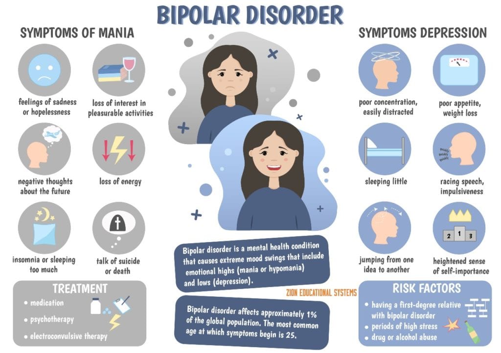 Bipolar Disorder Symptoms Graphic